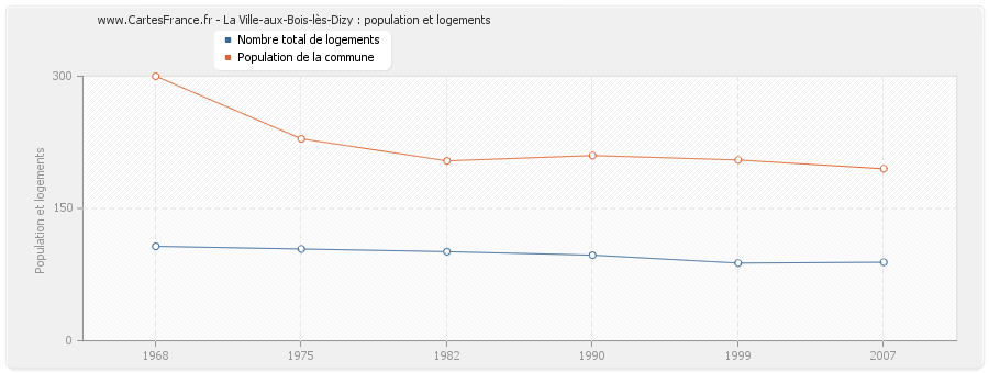 La Ville-aux-Bois-lès-Dizy : population et logements